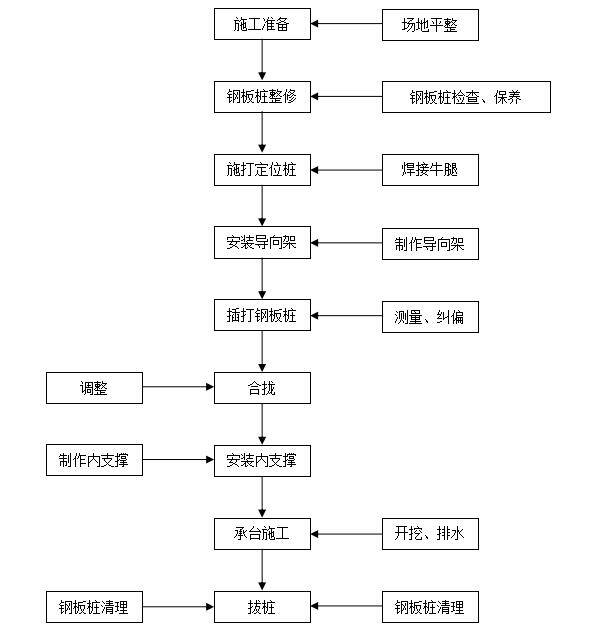 钢板桩施工工艺流程